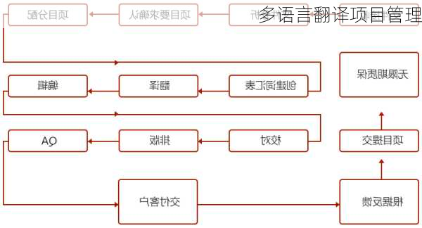 多语言翻译项目管理