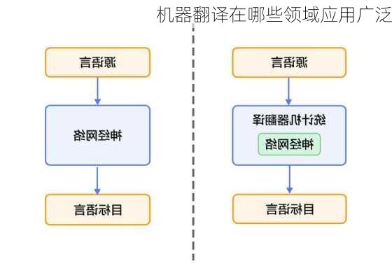 机器翻译在哪些领域应用广泛