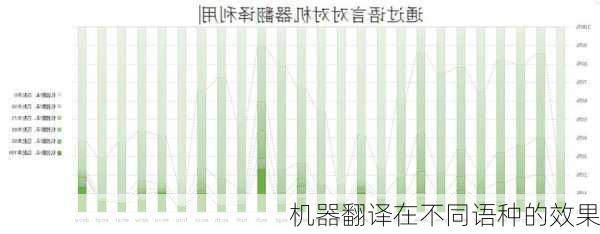 机器翻译在不同语种的效果