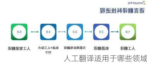 人工翻译适用于哪些领域