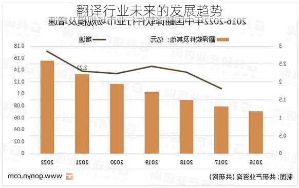 翻译行业未来的发展趋势