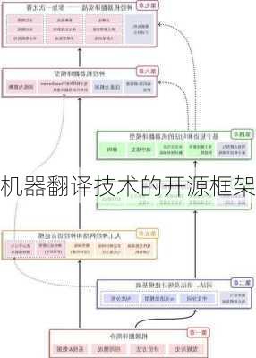 机器翻译技术的开源框架