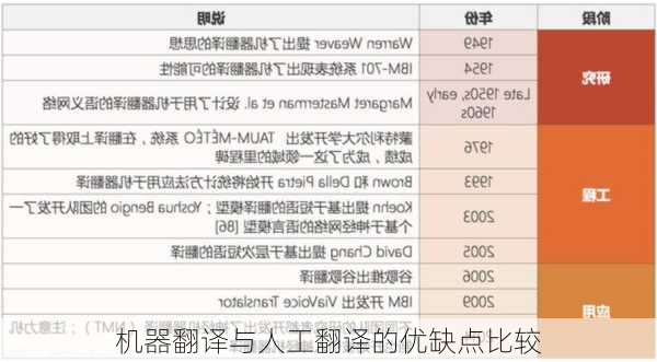 机器翻译与人工翻译的优缺点比较