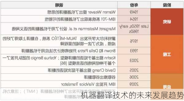 机器翻译技术的未来发展趋势