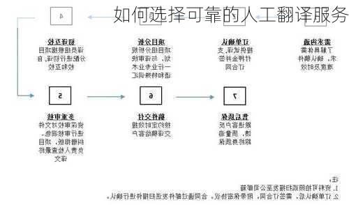 如何选择可靠的人工翻译服务