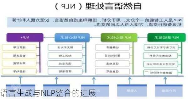 语言生成与NLP整合的进展