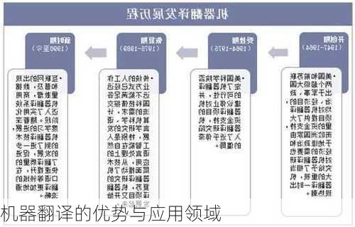 机器翻译的优势与应用领域