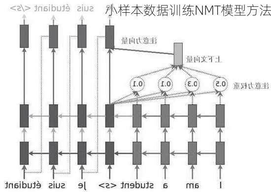 小样本数据训练NMT模型方法