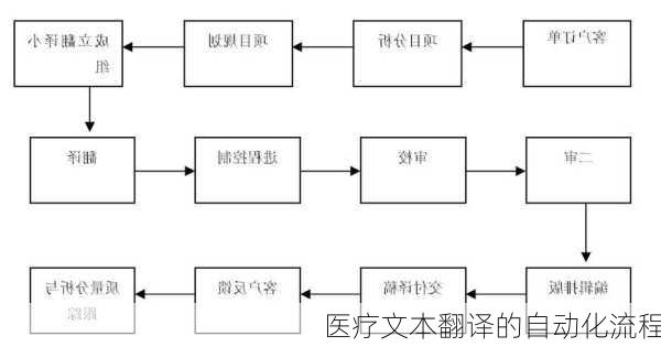 医疗文本翻译的自动化流程