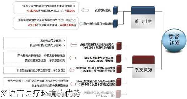 多语言医疗环境的优势