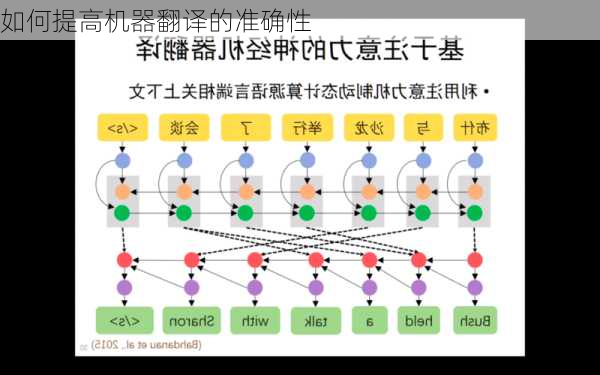 如何提高机器翻译的准确性