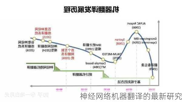 神经网络机器翻译的最新研究