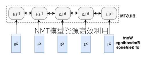 NMT模型资源高效利用