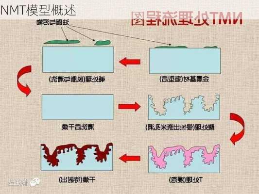 NMT模型概述