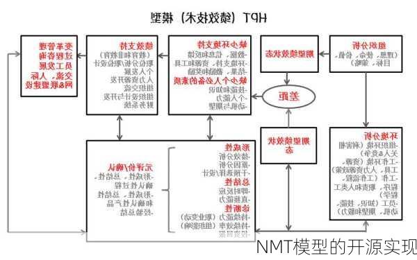 NMT模型的开源实现