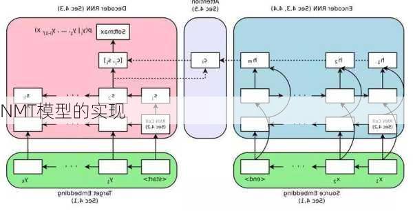 NMT模型的实现