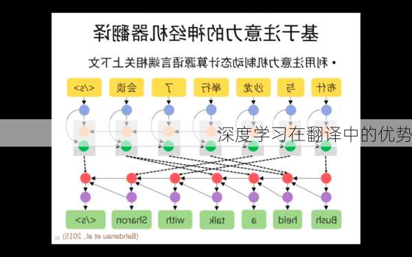 深度学习在翻译中的优势