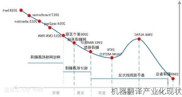 机器翻译产业化现状