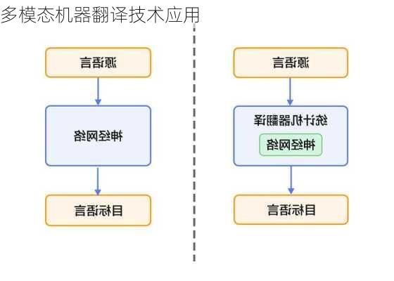 多模态机器翻译技术应用