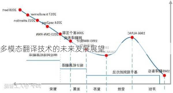 多模态翻译技术的未来发展展望