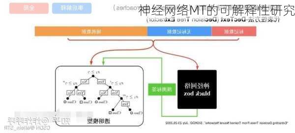 神经网络MT的可解释性研究