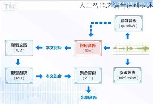 人工智能之语音识别概述