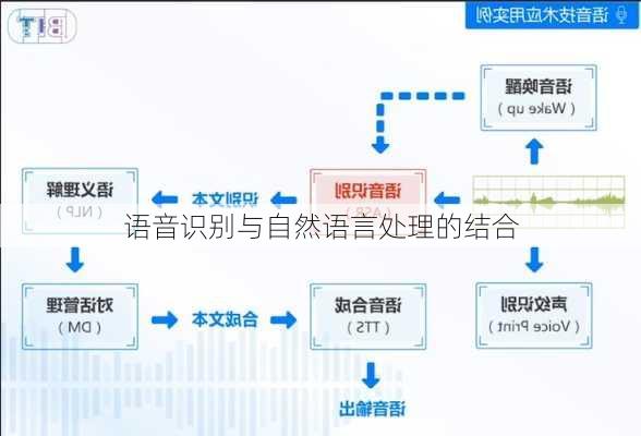 语音识别与自然语言处理的结合