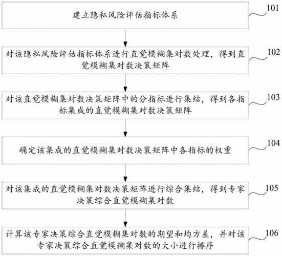 用户隐私泄露风险评估