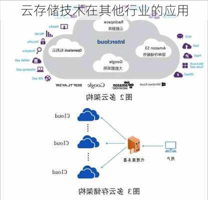 云存储技术在其他行业的应用