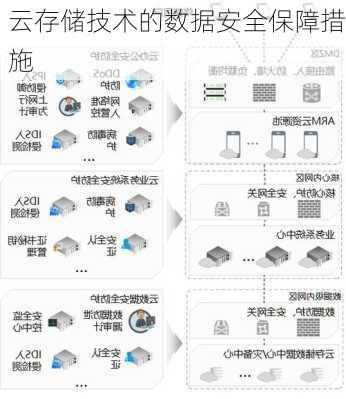 云存储技术的数据安全保障措施