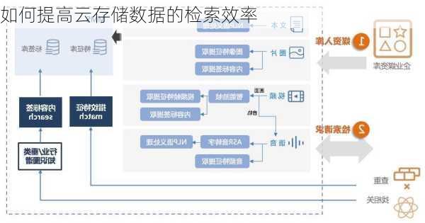 如何提高云存储数据的检索效率