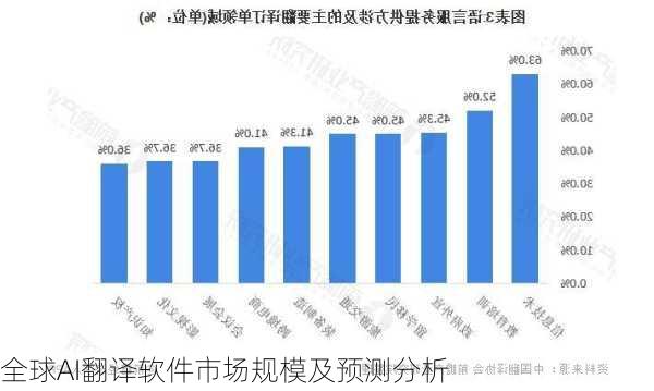 全球AI翻译软件市场规模及预测分析