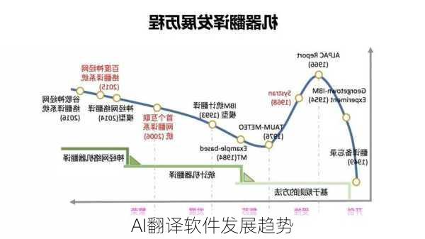 AI翻译软件发展趋势