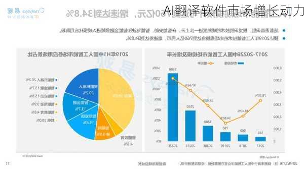 AI翻译软件市场增长动力