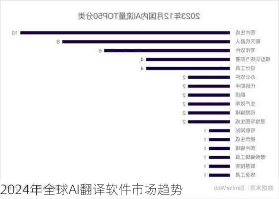 2024年全球AI翻译软件市场趋势