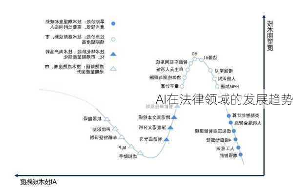 AI在法律领域的发展趋势