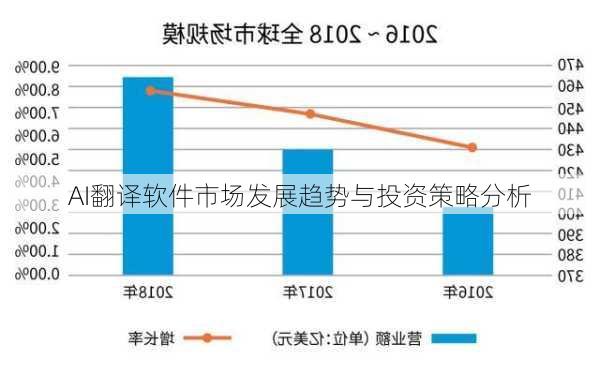 AI翻译软件市场发展趋势与投资策略分析