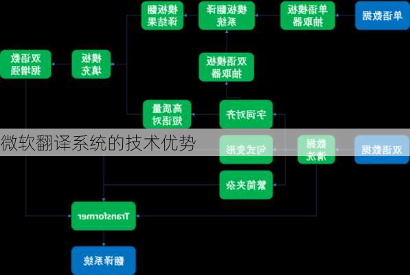 微软翻译系统的技术优势