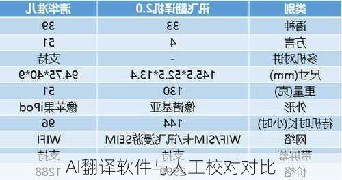 AI翻译软件与人工校对对比