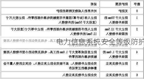 电力信息系统安全等级防护