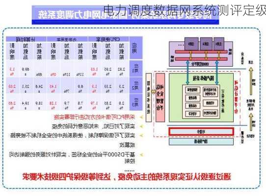 电力调度数据网系统测评定级