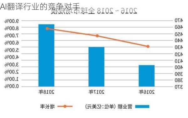 AI翻译行业的竞争对手