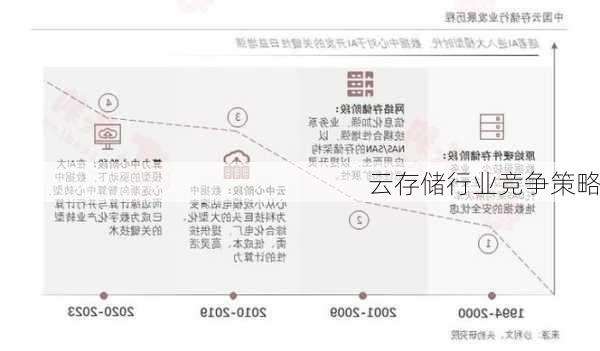 云存储行业竞争策略