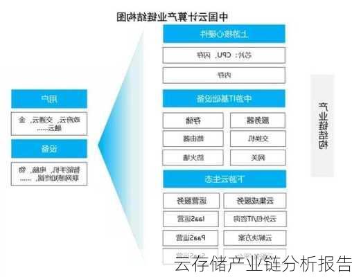 云存储产业链分析报告