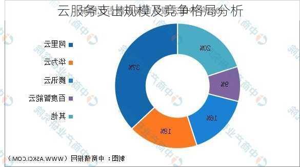 云服务支出规模及竞争格局分析