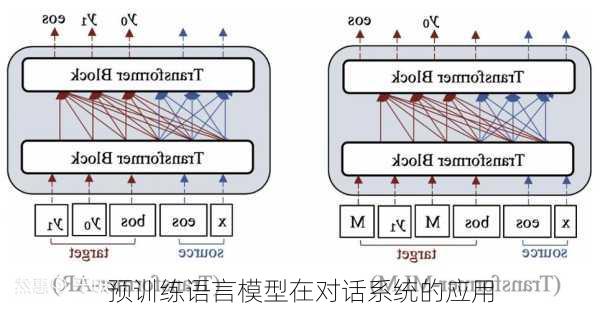 预训练语言模型在对话系统的应用