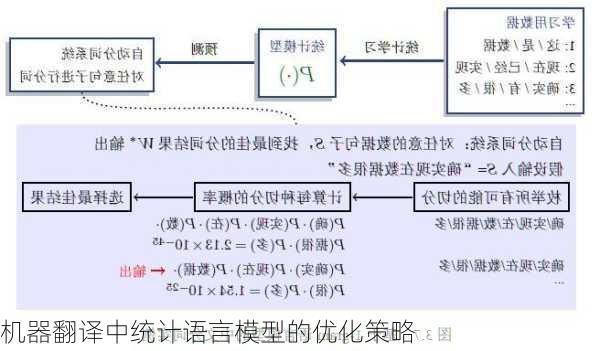 机器翻译中统计语言模型的优化策略