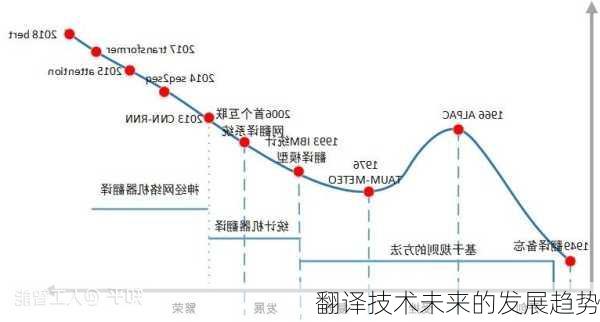 翻译技术未来的发展趋势