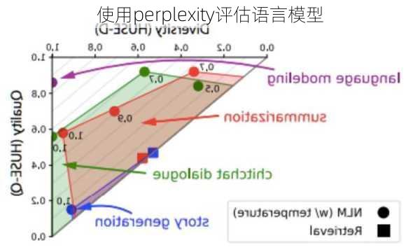 使用perplexity评估语言模型