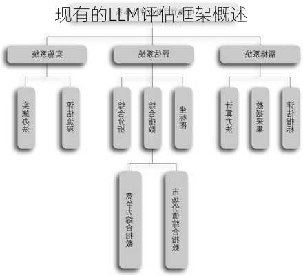 现有的LLM评估框架概述